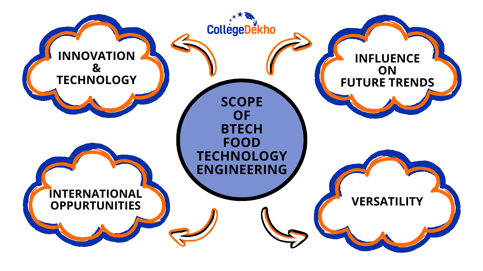 B Tech Food Technology Course Subjects Syllabus Fees Salary Scope